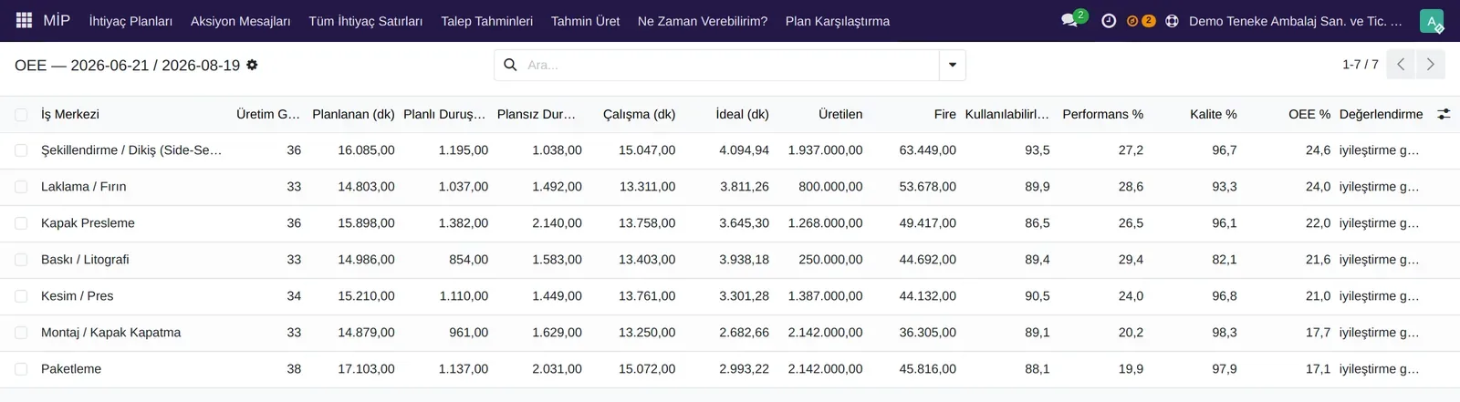 OEE raporu: iş merkezi bazında kullanılabilirlik, performans ve kalite